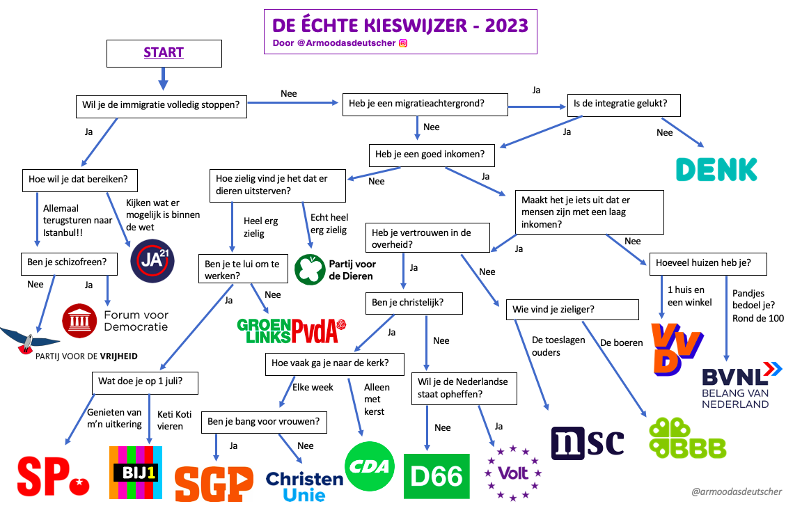 DUMPERT stemwijzer TK verkiezingen 2023