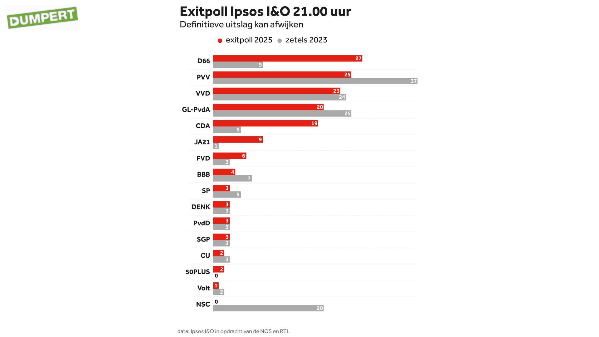 BREEK! D66 grootste partij 