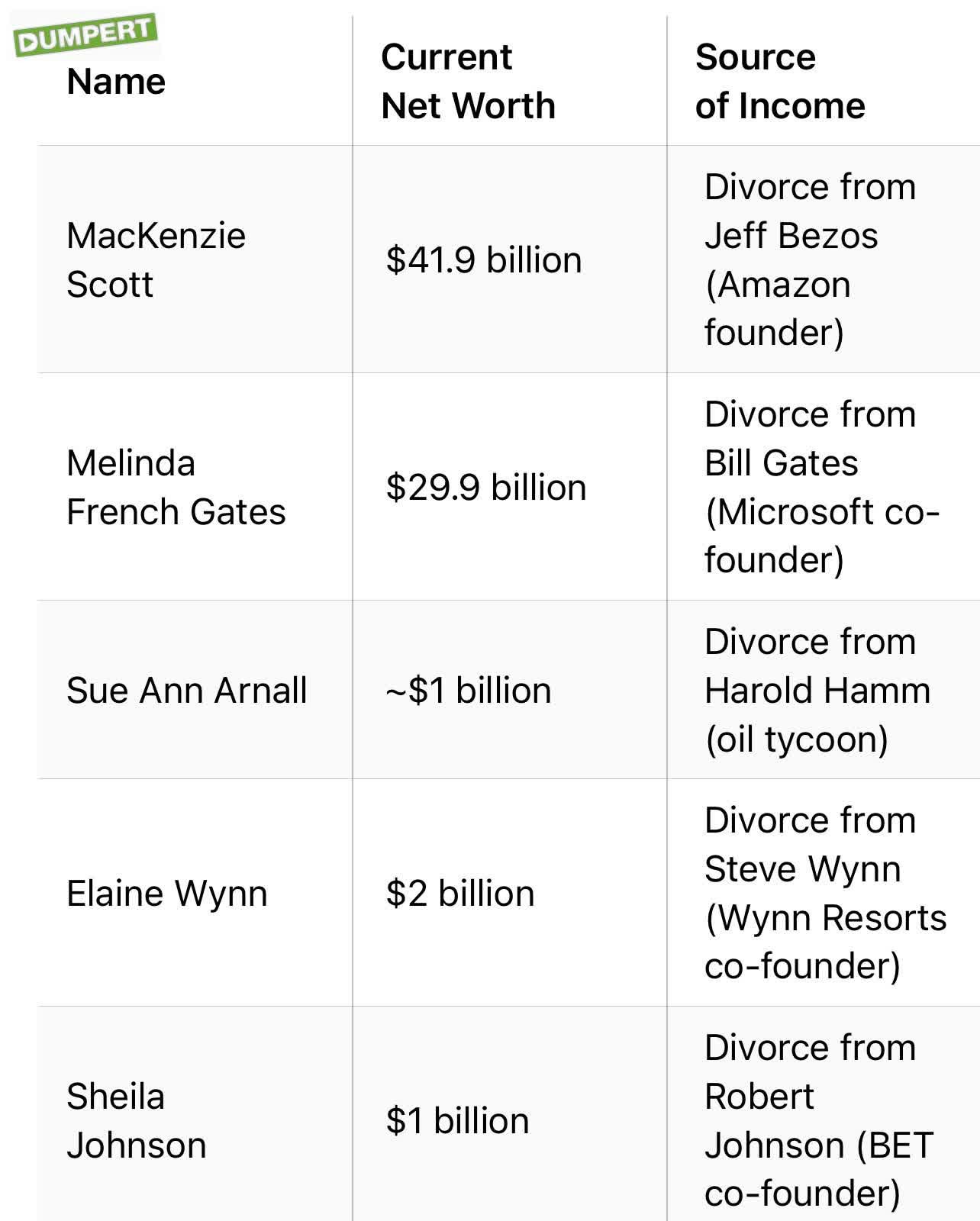 Top 5 rijkste vrouwen ter wereld en hun vorm van inkomen