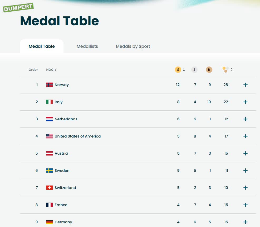Tussentijdse medaillespiegelt van de Winterspelen