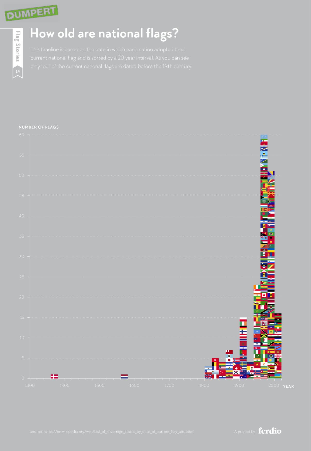 Leeftijd nationale vlaggen