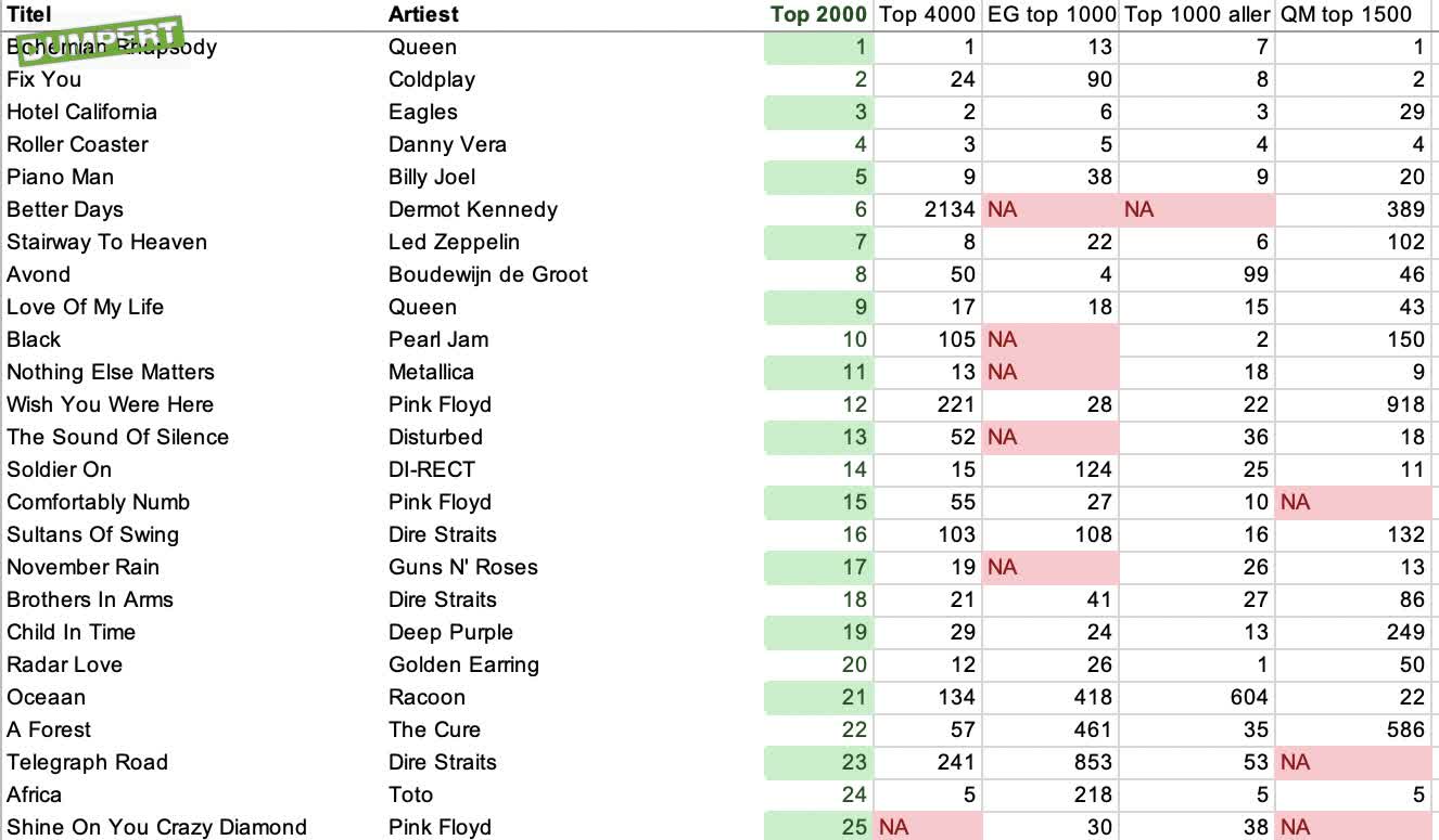 De top 10 is in elke toplijst elk jaar hetzelfde!!1!!