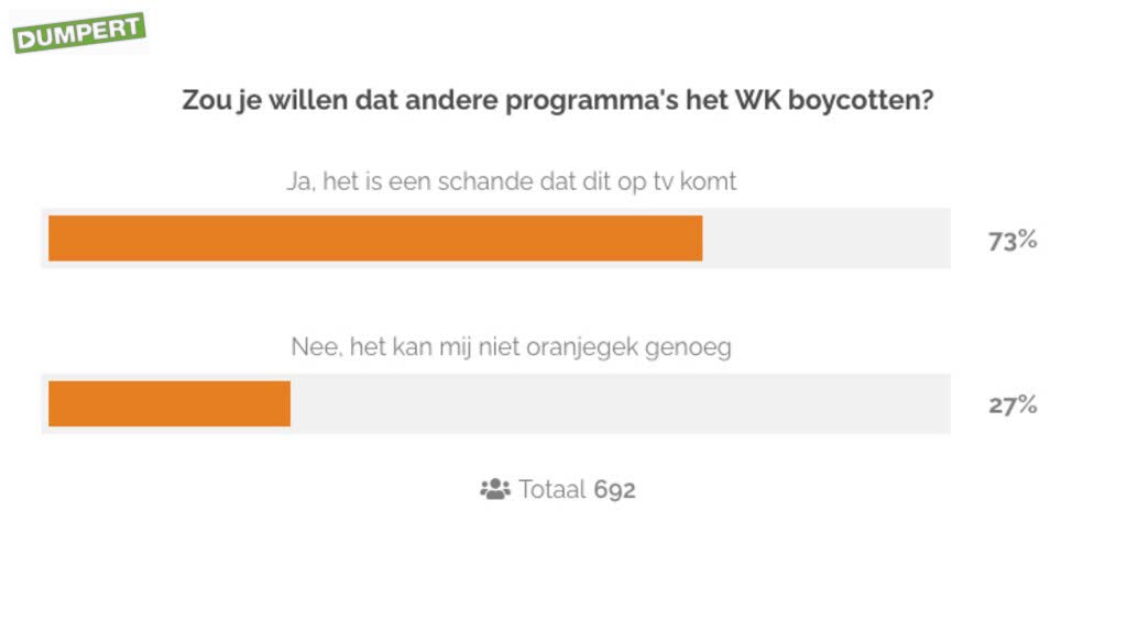 Hypocriet Nederland vindt WK walgelijk, maar kijkt wel. 