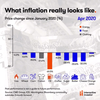 Hoe inflatie eruit ziet