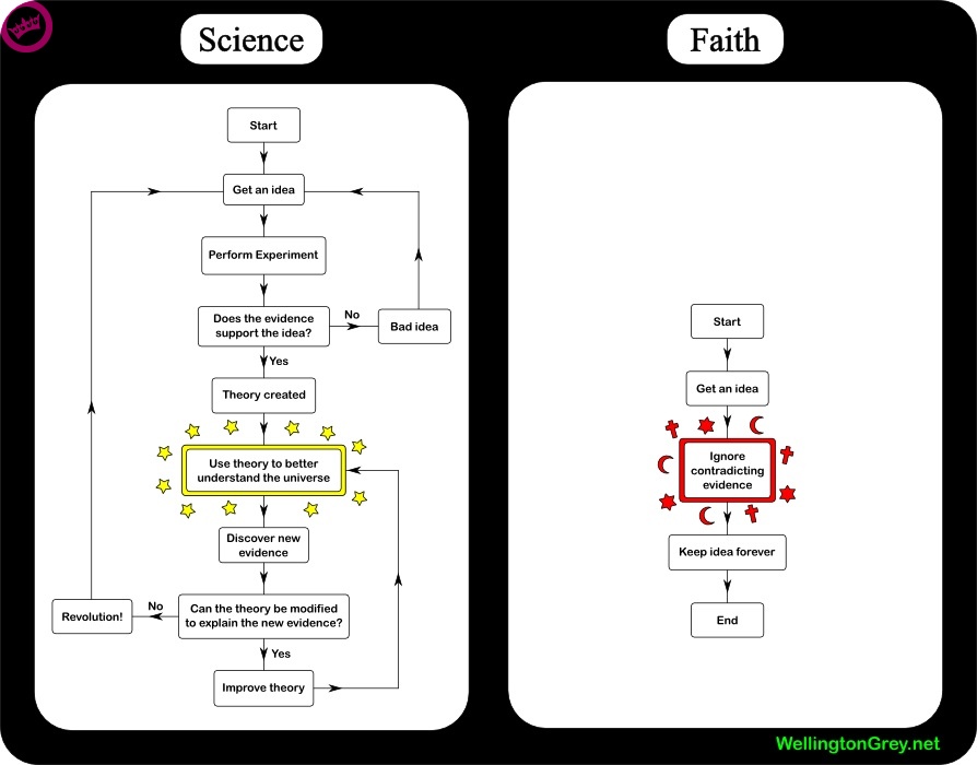 Wetenschap versus Religie
