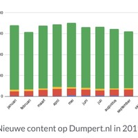 Dumpert in cijfers (2019)